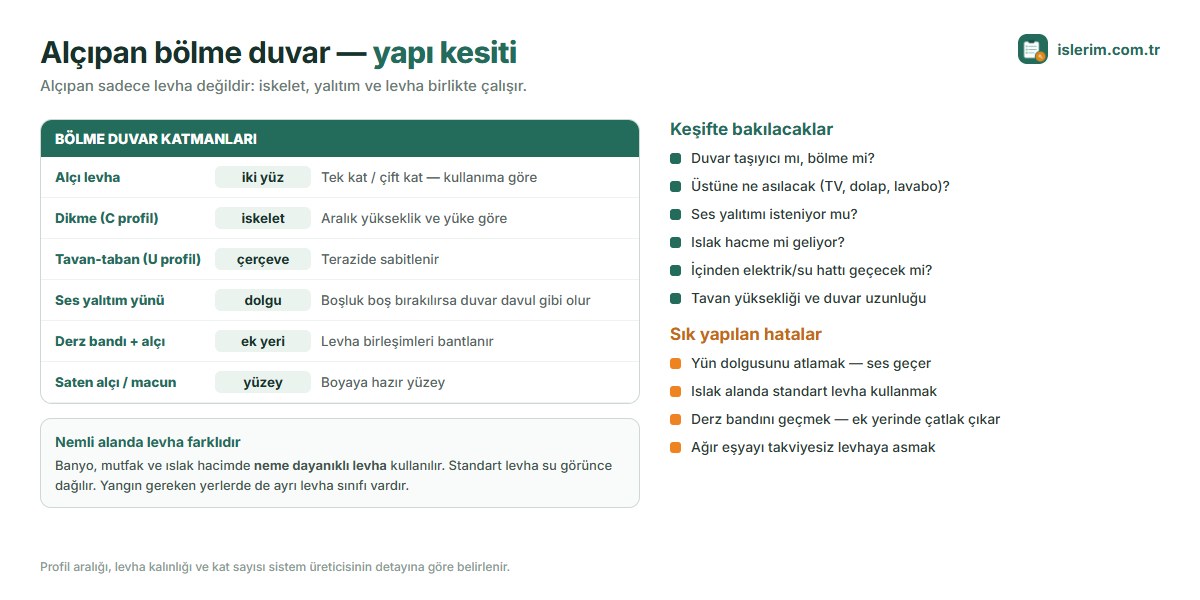 Alçıpan bölme duvar kesiti: alçı levha, C dikme profili, U profil, ses yalıtım yünü, derz bandı, saten alçı