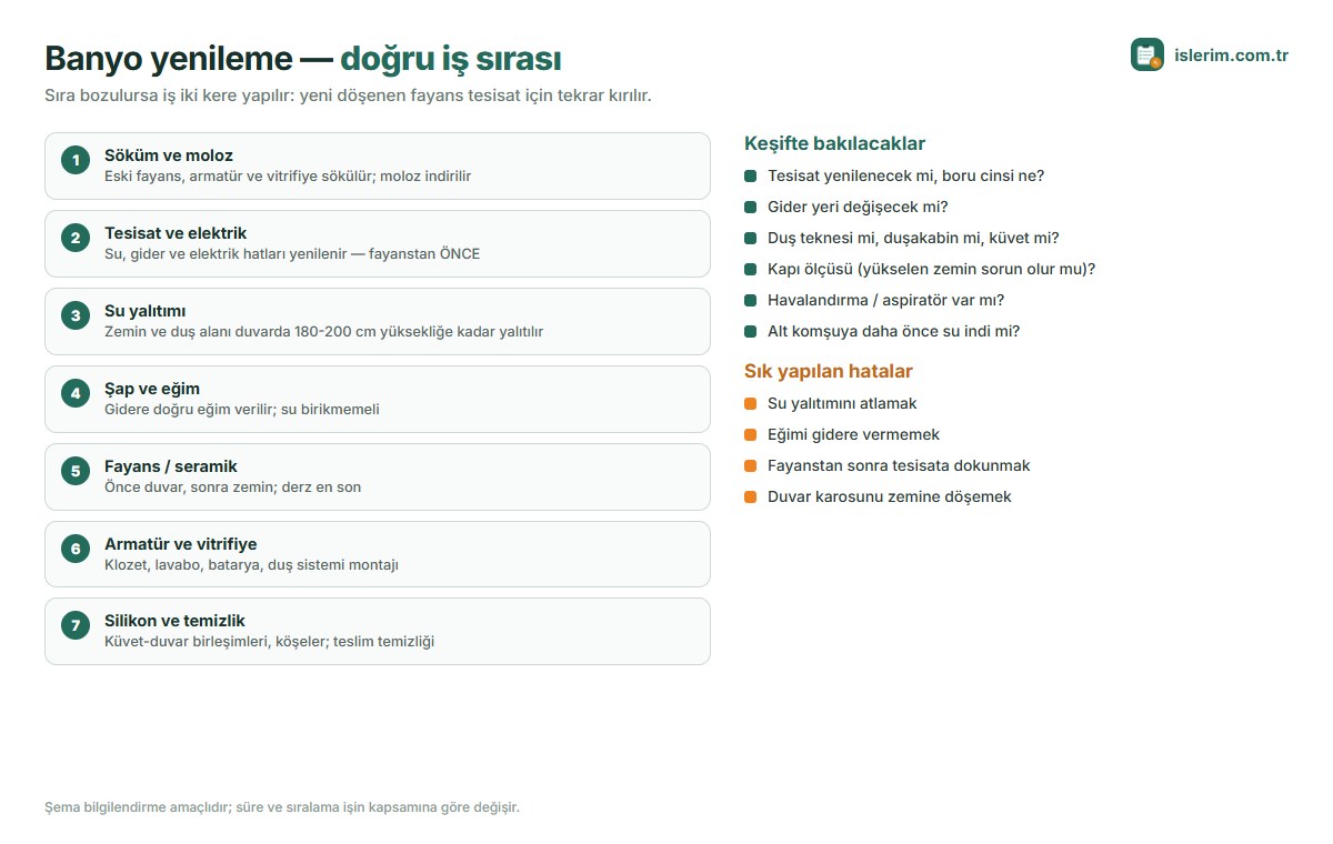 Banyo yenileme iş sırası: söküm, tesisat, su yalıtımı, şap, fayans, armatür, silikon