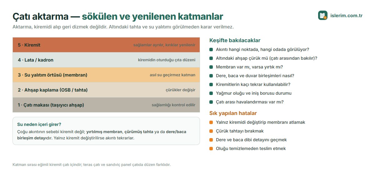 Çatı aktarma katman kesiti: çatı makası, ahşap kaplama, su yalıtım örtüsü, lata ve kiremit