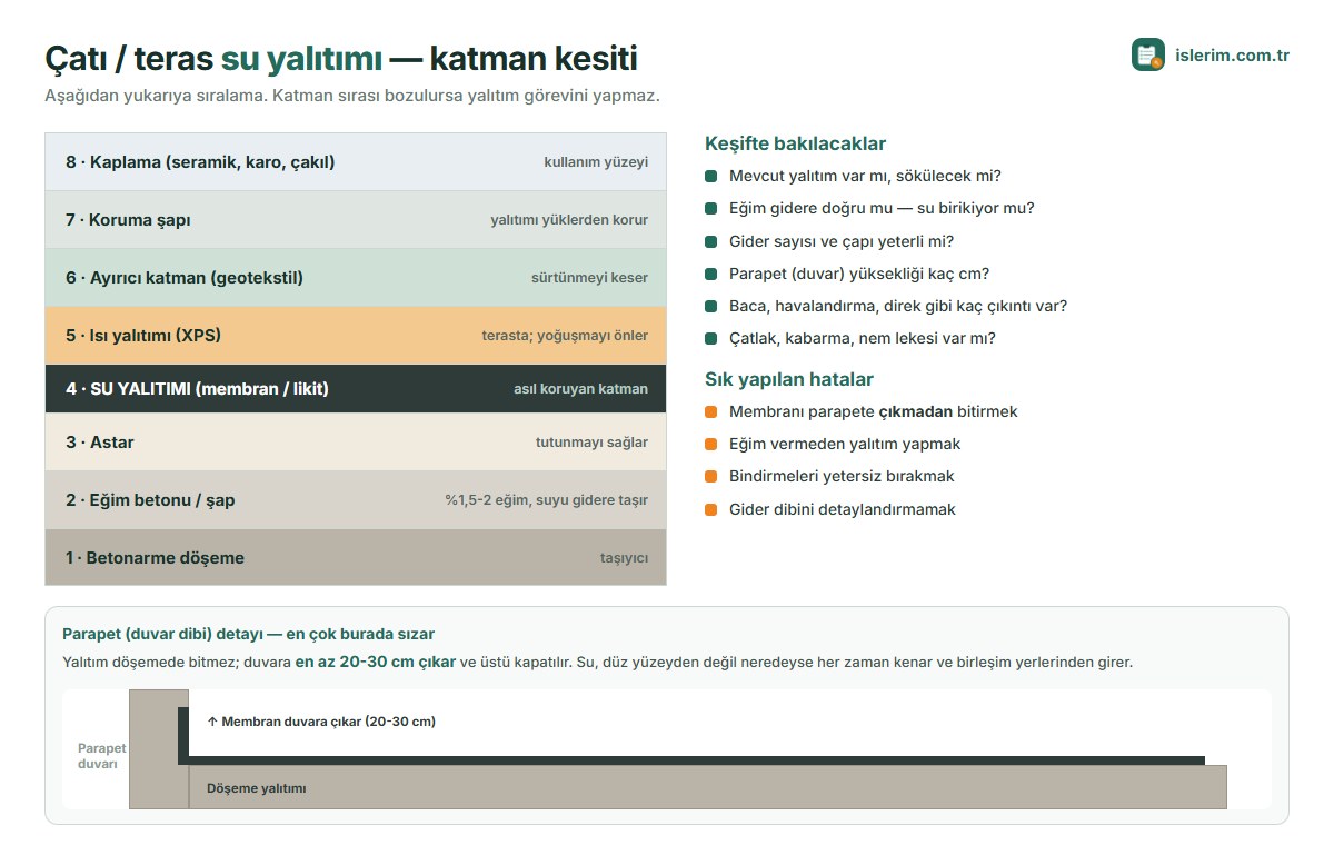 Çatı ve teras su yalıtımı katman kesiti: döşeme, eğim betonu, astar, membran, ısı yalıtımı, koruma şapı ve kaplama