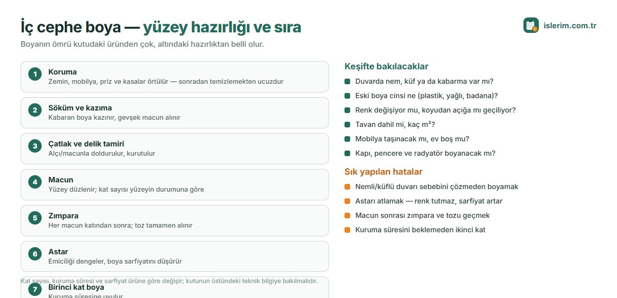 İç cephe boya iş sırası: koruma, kazıma, tamir, macun, zımpara, astar, birinci kat, ikinci kat