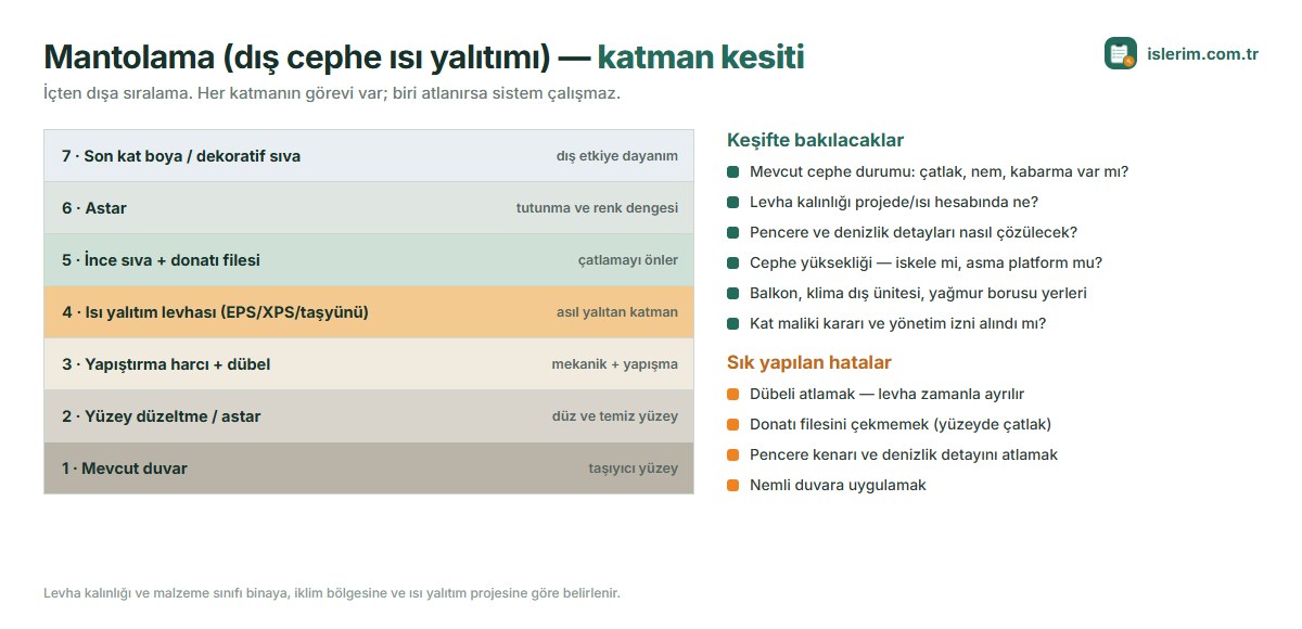 Mantolama katman kesiti: duvar, yapıştırma harcı ve dübel, ısı yalıtım levhası, donatı fileli ince sıva, astar, son kat