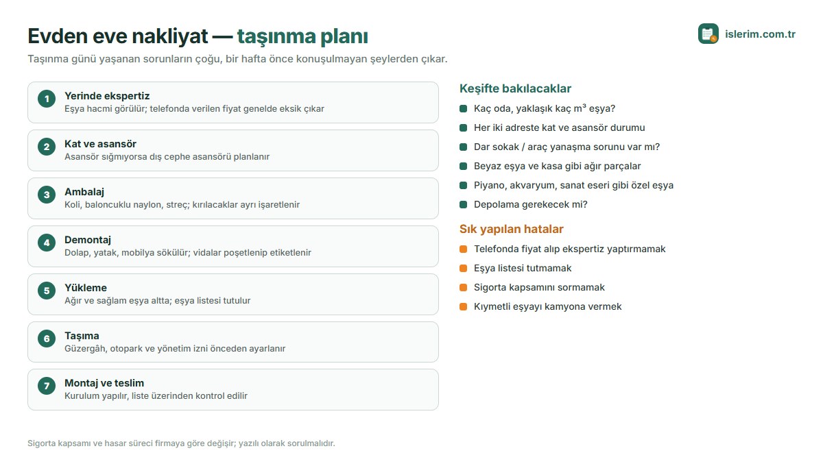 Evden eve nakliyat adımları: yerinde ekspertiz, kat ve asansör, ambalaj, demontaj, yükleme, taşıma, montaj ve teslim