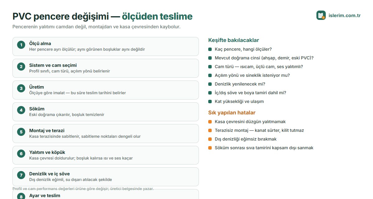 PVC pencere değişimi aşamaları: ölçü, sistem ve cam seçimi, üretim, söküm, montaj ve terazi, yalıtım, denizlik, ayar ve teslim