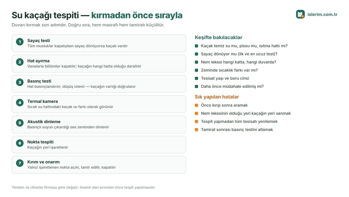 Su kaçağı tespit sırası: sayaç testi, hat ayırma, basınç testi, termal kamera, akustik dinleme, nokta tespiti, kırım ve onarım